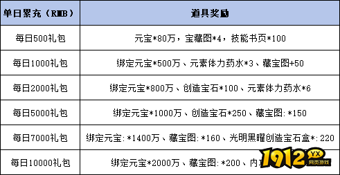 1912yx《传奇岁月》线下累充返利活动公告（更新！）