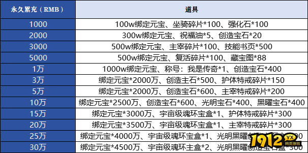 1912yx《传奇岁月》线下累充返利活动公告（更新！）